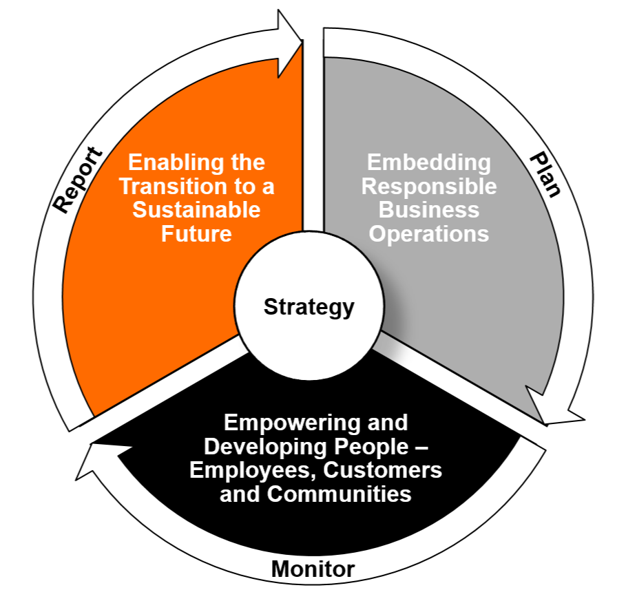 ESG Framework